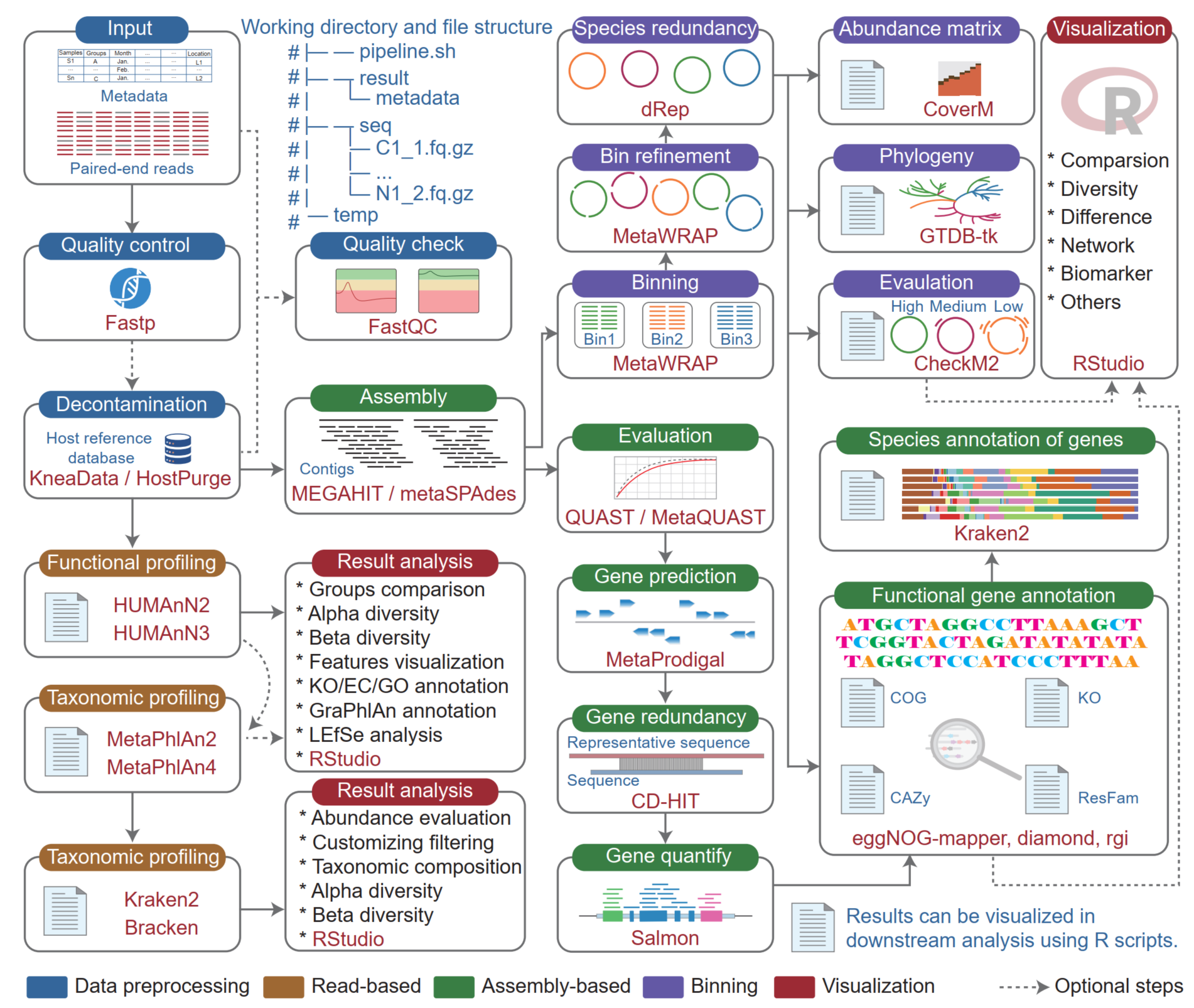 EasyMetagenome Workflow