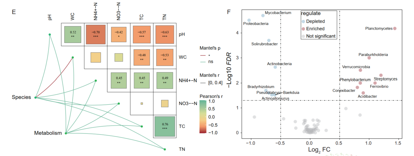 Correlation and Differential Analysis